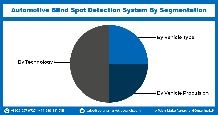 Automotive Blind Spot Detection System Market Seg